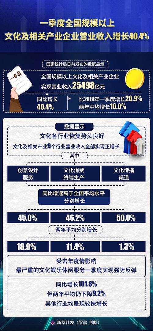 一季度全國規模以上文化企業營收飆升40.4% 網絡文化經營成為主要驅動力